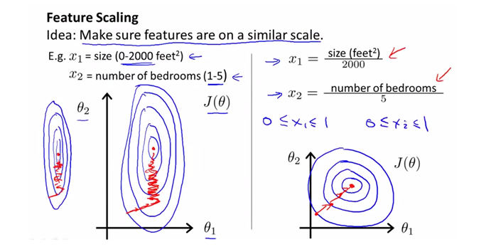 coursera_ML_feature_scaling