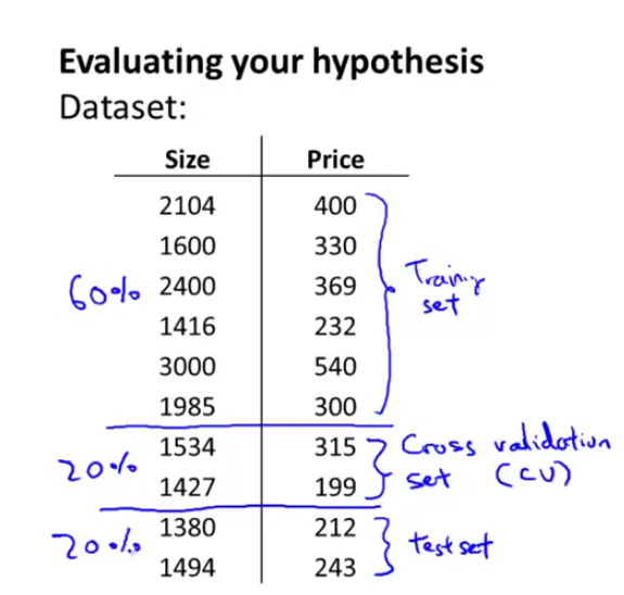 coursera_evaluate_hypothesis