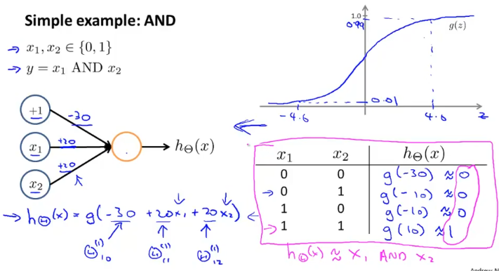 neural_network_example_AND