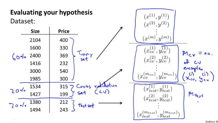 week6_evaluating_hypothesis_with_cv