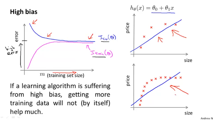 week6_high_bias.learinig_curve