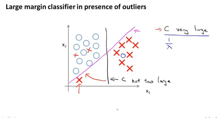 week7_presence_of_outlier